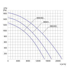 TYWENT Wentylator promieniowy przemysłowy PFPK-500/4D 3F - 14800m3/h - FI 500mm
