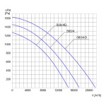 Wentylator promieniowy przemysłowy PFPK-500/4D 3F - 14800m3/h - FI 500mm
