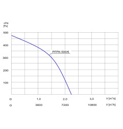 TYWENT Wentylator promieniowy przemysłowy PFPK-500/6 3F - 8100m3/h - FI 500mm
