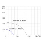 Wentylator dachowy chemoodporny RUFINO OH B-16A 1F - 480m3/h - FI 160mm
