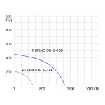 Wentylator dachowy chemoodporny RUFINO OH B-16B 3F - 1425m3/h - FI 160mm