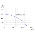 Wentylator dachowy chemoodporny RUFINO OH B-20C 1F - 2050m3/h - FI 200mm