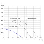 Wentylator dachowy chemoodporny RUFINO OH B-31A 3F - 1800m3/h - FI 315mm