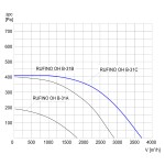 Wentylator dachowy chemoodporny RUFINO OH B-31C 1F - 3200m3/h - FI 315mm
