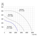 Wentylator dachowy chemoodporny RUFINO OH P-20 M 1F - 2500m3/h - FI 200mm