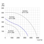 Wentylator dachowy chemoodporny RUFINO OH P-25 M 1F - 3250m3/h - FI 250mm