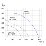 Wentylator dachowy chemoodporny RUFINO OH P-31 M 1F - 4800m3/h - FI 315mm