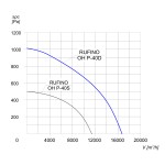 Wentylator dachowy chemoodporny RUFINO OH P-40 D 3F - 16400m3/h - FI 400mm