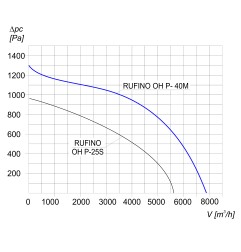 TYWENT Wentylator dachowy chemoodporny RUFINO OH P-40 M 3F - 7900m3/h - FI 400mm