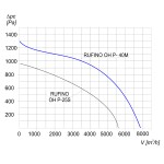Wentylator dachowy chemoodporny RUFINO OH P-40 M 3F - 7900m3/h - FI 400mm