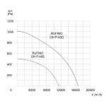 Wentylator dachowy chemoodporny RUFINO OH P-40 S 3F - 12600m3/h - FI 400mm