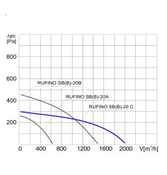TYWENT Wentylator dachowy przemysłowy RUFINO SB-20C 3F - 2050m3/h - FI 200mm