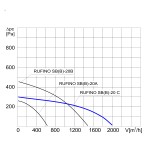 Wentylator dachowy przemysłowy RUFINO SB-20C 3F - 2050m3/h - FI 200mm