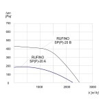 Wentylator dachowy przemysłowy RUFINO SP-20A 3F - 2200m3/h - FI 200mm