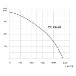 Wentylator chemoodporny WB OH-20 3F - 1930m3/h - FI 200mm