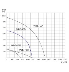 TYWENT Wentylator bębnowy przeciwwybuchowy WBE-16 D 3G/3D - 1450m3/h - FI 160mm