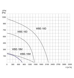 TYWENT Wentylator bębnowy przeciwwybuchowy WBE-16 M 3G/3D - 800m3/h - FI 160mm