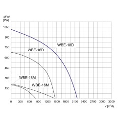 TYWENT Wentylator bębnowy przeciwwybuchowy WBE-18 D 3G/3D - 2180m3/h - FI 180mm