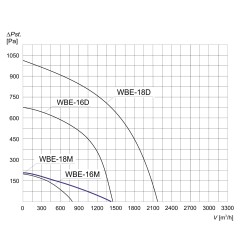 TYWENT Wentylator bębnowy przeciwwybuchowy WBE-18 M 3G/3D - 1440m3/h - FI 180mm
