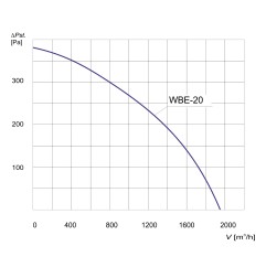 TYWENT Wentylator bębnowy przeciwwybuchowy WBE-20 3G/3D - 1930m3/h - FI 200mm