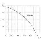 Wentylator bębnowy przeciwwybuchowy WBE-20 3G/3D - 1930m3/h - FI 200mm