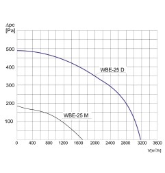 TYWENT Wentylator bębnowy przeciwwybuchowy WBE-25 D 3G/3D - 3180m3/h - FI 250mm