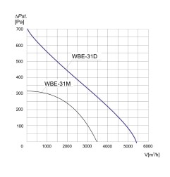 TYWENT Wentylator bębnowy przeciwwybuchowy WBE-31 D 3G/3D - 5400m3/h - FI 315mm
