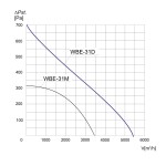 Wentylator bębnowy przeciwwybuchowy WBE-31 D 3G/3D - 5400m3/h - FI 315mm