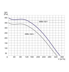 TYWENT Wentylator promieniowy WBN-150/1 1F - 240m3/h - FI 150mm