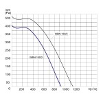 Wentylator promieniowy WBN-150/2 1F - 600m3/h - FI 150mm
