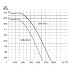 Wentylator promieniowy WBN-150/3 1F - 720m3/h - FI 150mm