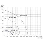 Wentylator promieniowy przemysłowy WBS-16 A 1F - 800m3/h - FI 160mm