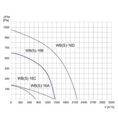 TYWENT Wentylator promieniowy przemysłowy WBS-16 B 1F - 1450m3/h - FI 160mm