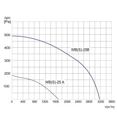 TYWENT Wentylator promieniowy przemysłowy WBS-25 B 1F - 3180m3/h - FI 250mm