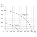 Wentylator promieniowy przemysłowy WBS-25 B 1F - 3180m3/h - FI 250mm
