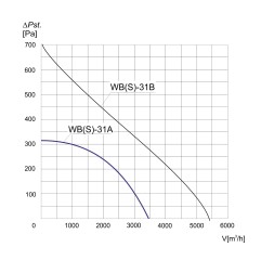 TYWENT Wentylator promieniowy przemysłowy WBS-31A 3F - 1600m3/h - FI 315mm