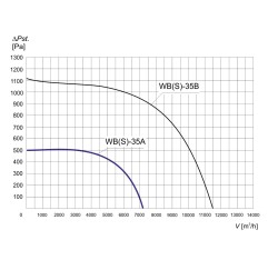 TYWENT Wentylator promieniowy przemysłowy WBS-35 A 3F - 7200m3/h - FI 350mm