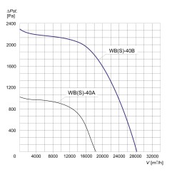 TYWENT Wentylator promieniowy przemysłowy WBS-40 B 3F - 28080m3/h - FI 400mm