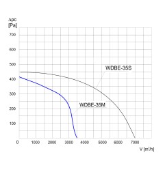 TYWENT Wentylator  dachowy przeciwwybuchowy WDBE-35 M 3G/3D - 3550m3/h - FI 355mm