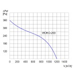 Wentylator kanałowy WDKO-200 - 1200m3/h - FI 200mm