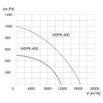 Wentylator  dachowy przeciwwybuchowy WDPE-40 S - 11050m3/h - FI 400mm