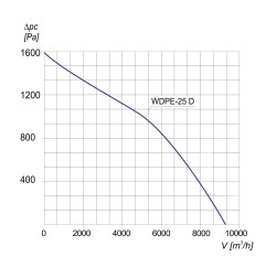 TYWENT Wentylator  dachowy przeciwwybuchowy WDPE-25 D 3G/3D - 9300m3/h - FI 250mm