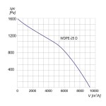 Wentylator  dachowy przeciwwybuchowy WDPE-25 D 3G/3D - 9300m3/h - FI 250mm