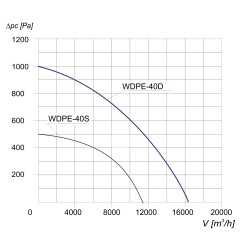 TYWENT Wentylator  dachowy przeciwwybuchowy WDPE-40 D 3G/3D - 16400m3/h - FI 400mm