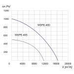 Wentylator  dachowy przeciwwybuchowy WDPE-40 D 3G/3D - 16400m3/h - FI 400mm