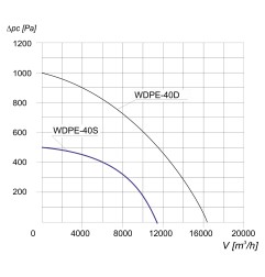 TYWENT Wentylator  dachowy przeciwwybuchowy WDPE-40 S 3G/3D - 11050m3/h - FI 400mm