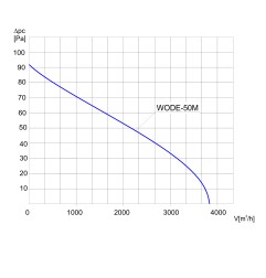 TYWENT Wentylator  dachowy przeciwwybuchowy WODE-50 M 3G/3D - 3740m3/h - FI 500mm