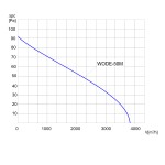 Wentylator  dachowy przeciwwybuchowy WODE-50 M 3G/3D - 3740m3/h - FI 500mm