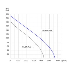 TYWENT Wentylator  dachowy przeciwwybuchowy WODE-50 S 3G/3D - 5760m3/h - FI 500mm