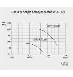 TYWENT Wentylator  kanałowy (osiowy) przeciwwybuchowy WOE-100 AD - 46400m3/h - FI 1000mm